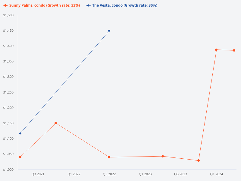 I want to plot price trend for The Vesta (condo) vs Sunny Palms (condo)