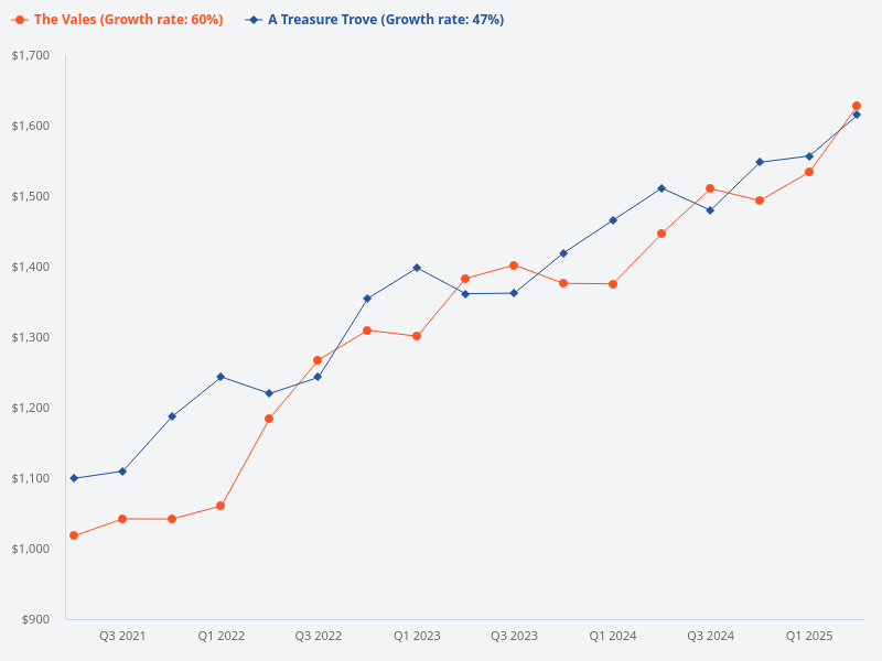 Compare The Vales and Treasure Trove