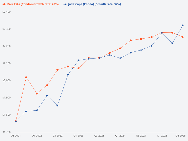Plot graph of Parc Esta PSF against the average PSF of Jadescape.