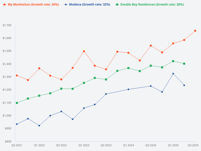Compare the price trends for Modena, My Manhattan, and Double Bay Residences