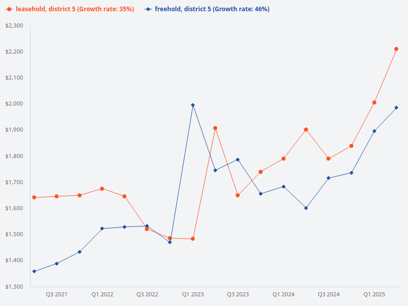 Compare the price trend of freehold versus leasehold properties in District 05.