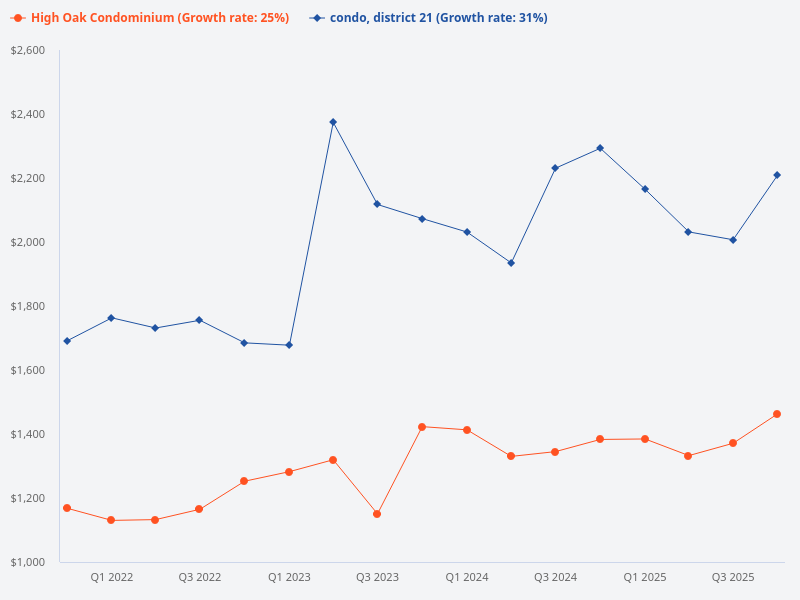 Compare price trend of High Oak Condominium vs D21 condo