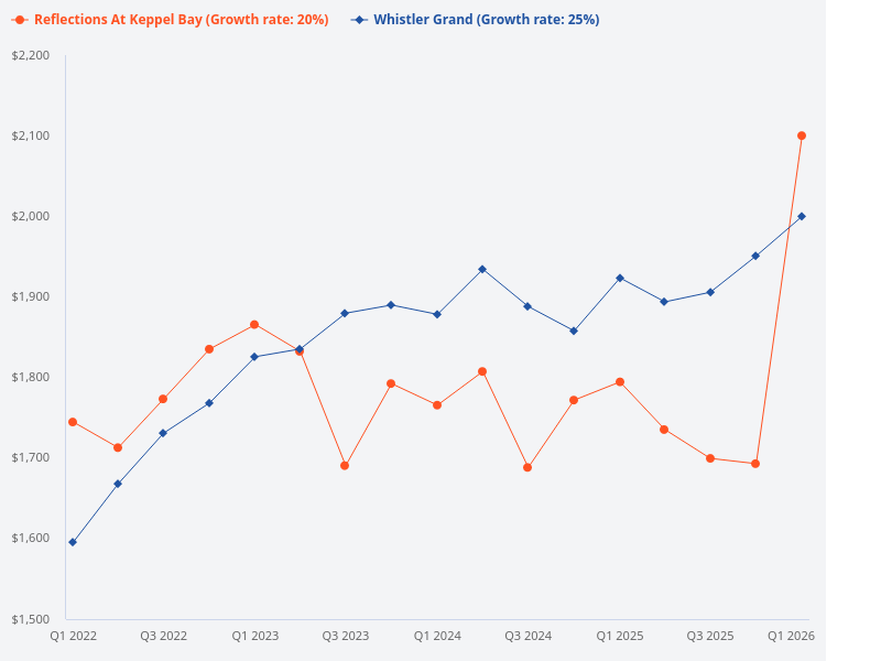What is the median psf for Reflections at Keppel Bay compared to Whistler Grand