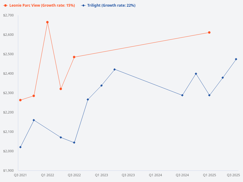 Compare the price trend for Trilight condo versus Leonie Parc View.
