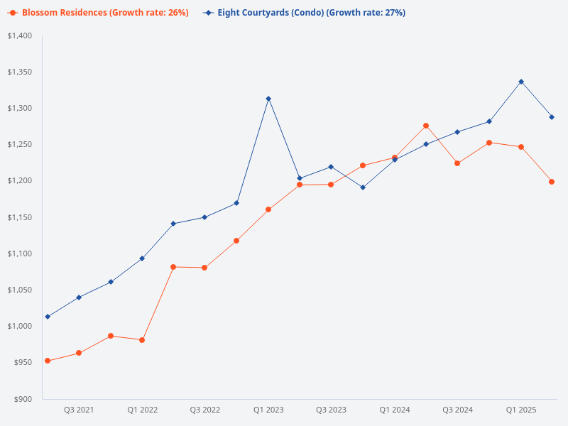 Compare price trend for Blossom Residences vs Eight Courtyards