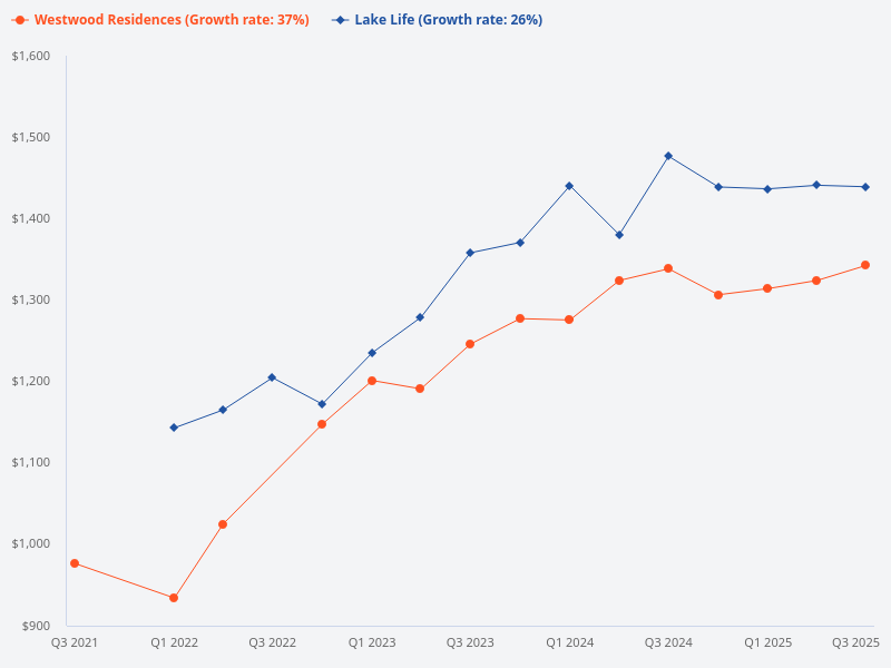 What is the price trend for Westwood Residences?