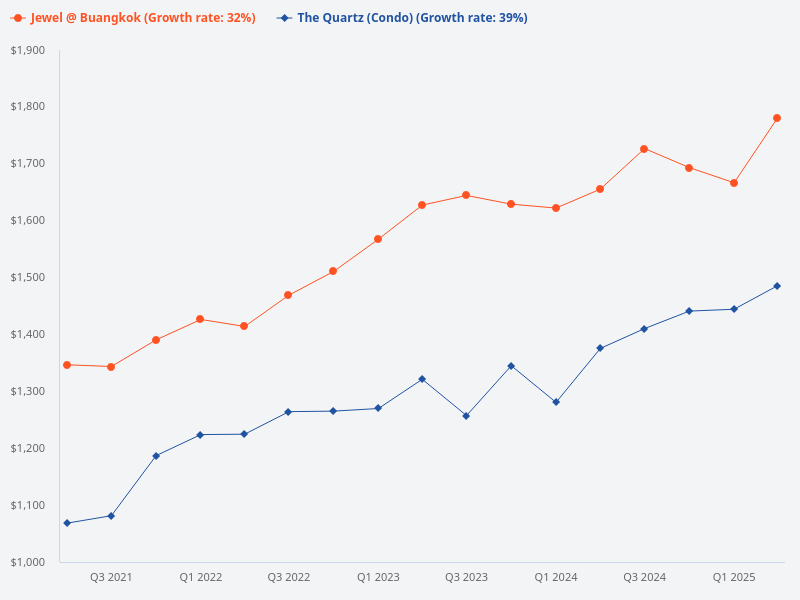 Compare The Quartz and Jewel @ Buangkok