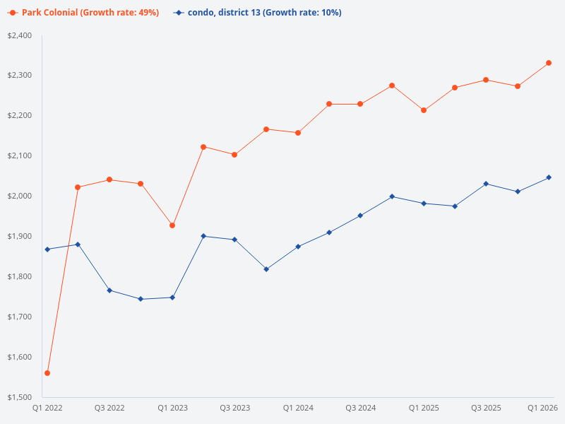 Compare the price trend of Park Colonial with other District 13 condos.