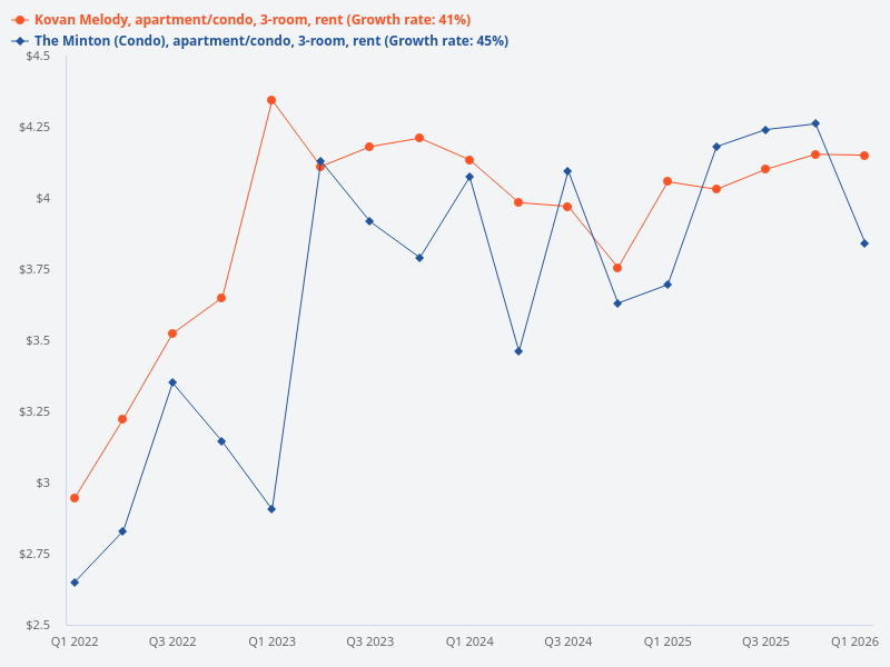 How does the average psf for rental of 3-bedroom units at The Minton compare to Kovan Melody?