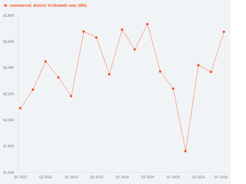 Can you show the price trend graph for District 14 commercial properties?