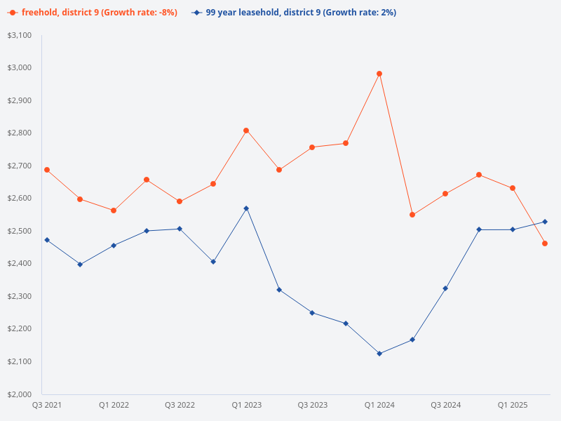 Provide a comparison chart of freehold and leasehold properties in District 9