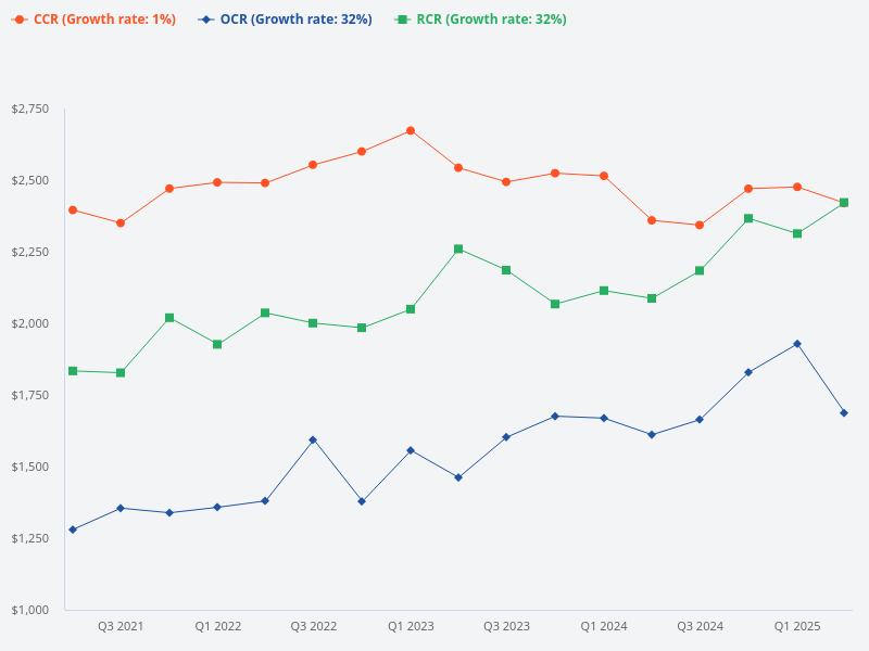 Please compare the price trends for OCR, RCR, and CCR