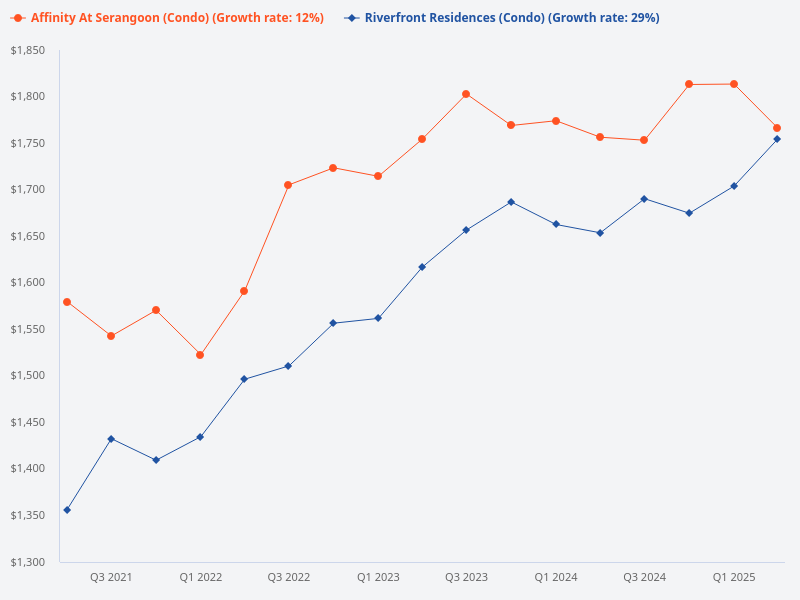 Compare Affinity at Serangoon and Riverfront Residences