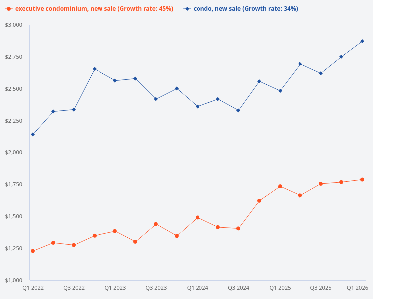 Compare the price trend of newly launched condominiums for sale and executive condominiums for sale