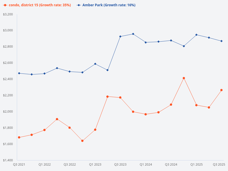 Compare the price trend of Amber Park with other District 15 condos.