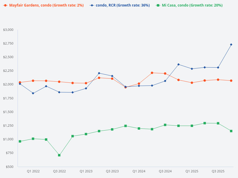 I want to plot the price trend for condos in RCR, Mayfair Gardens (condo), and Mi Casa (condo).