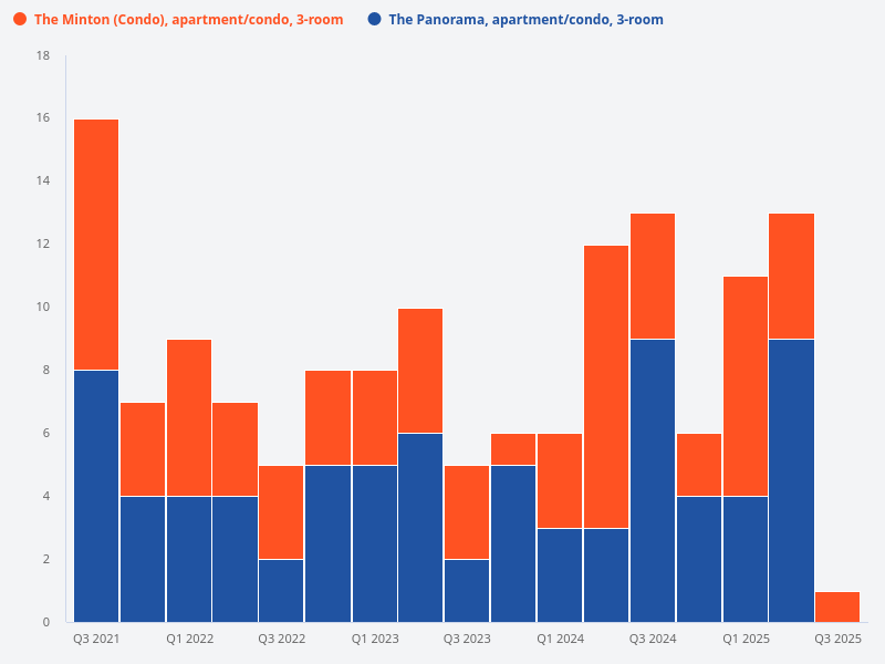 Compare the number of 3-bedroom units in The Minton and The Panorama.