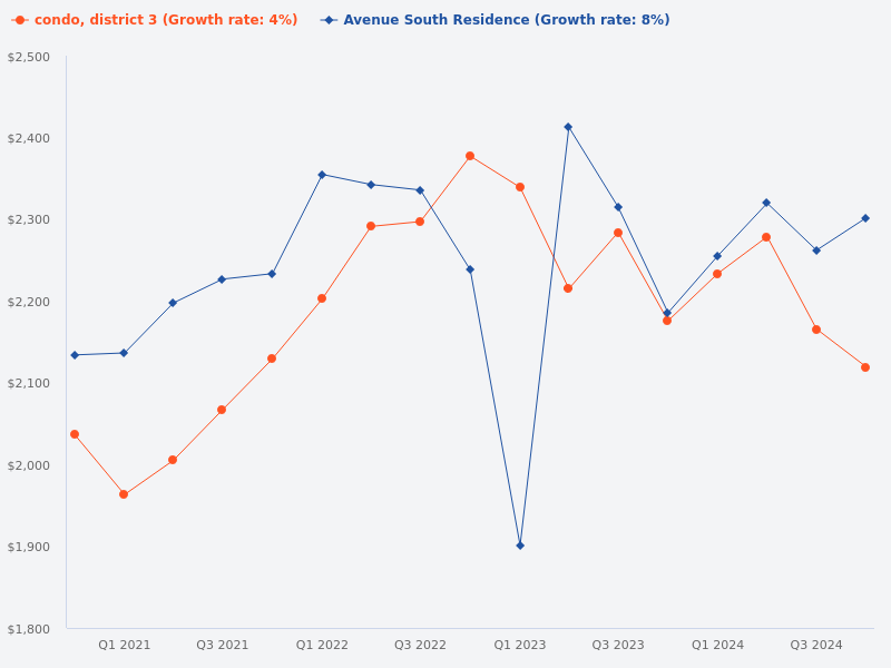 Compare Ave South Residence against District 3 condos
