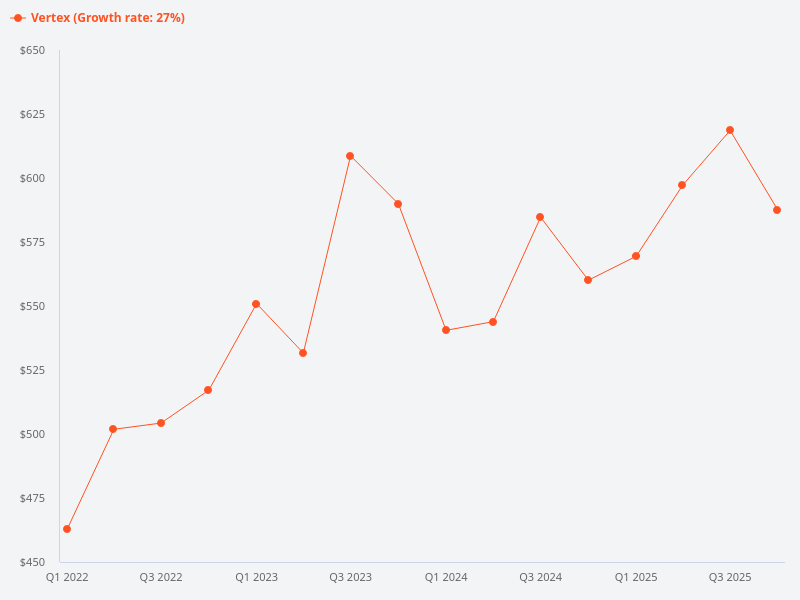 Price trend chart for Vertex.