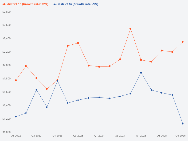 What is the price trend for District 16?