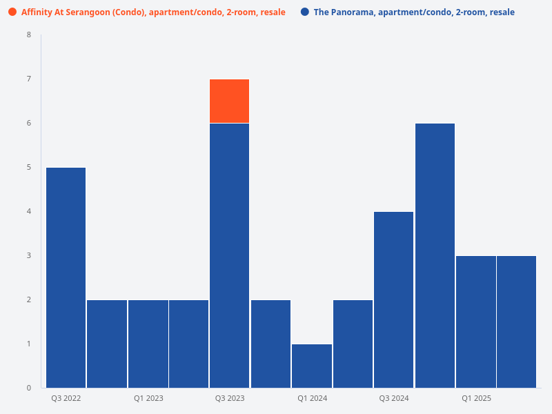 Compare 2-bedroom resale volume at Affinity at Serangoon and The Panorama for the past 3 years.