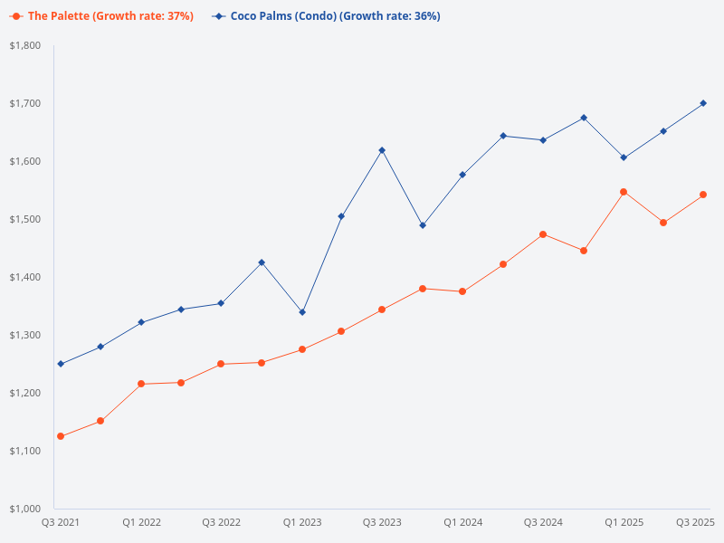 How does Coco Palms compare to The Palette