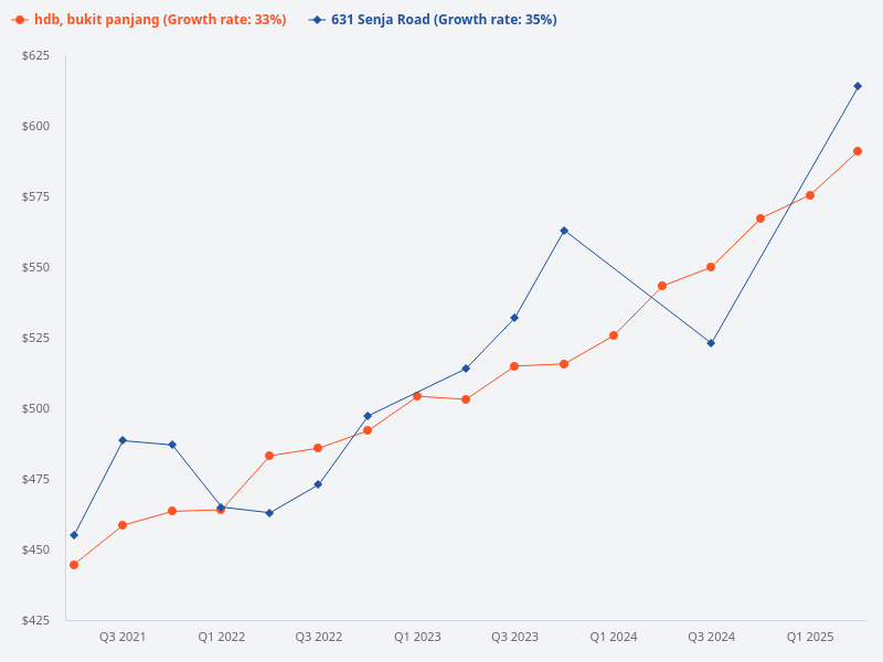 Compare the price trend of 631 Senja Road versus Bukit Panjang HDB.