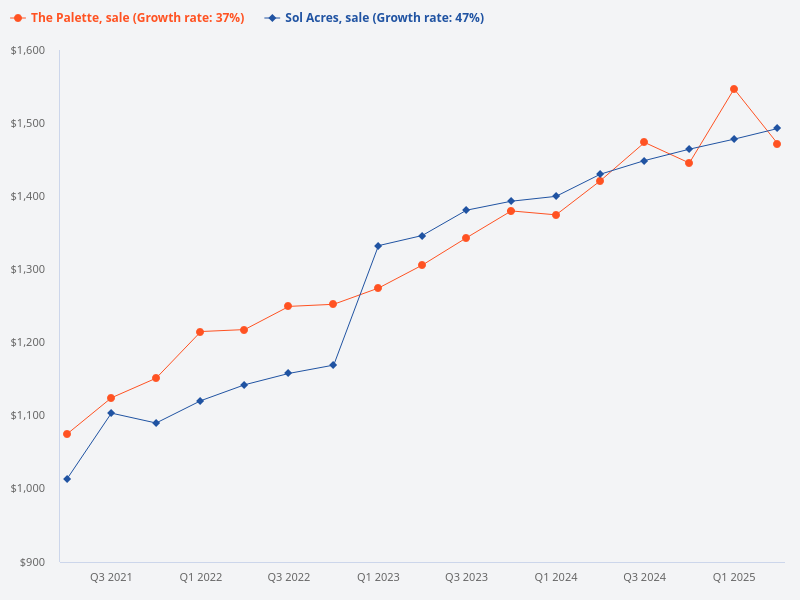 Compare the sale prices for The Palette and Sol Acres.