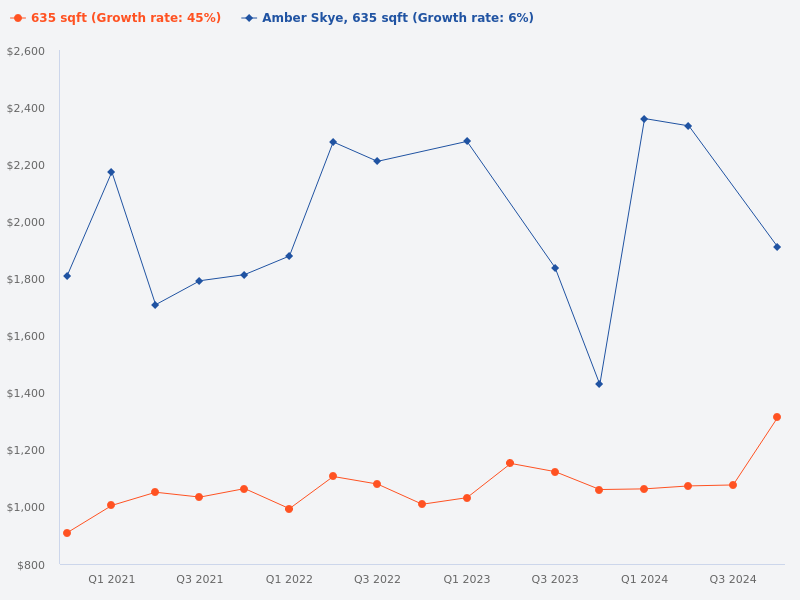 How does the price of a 635 sq ft unit at Amber Skye compare to surrounding condo prices for similar-sized units