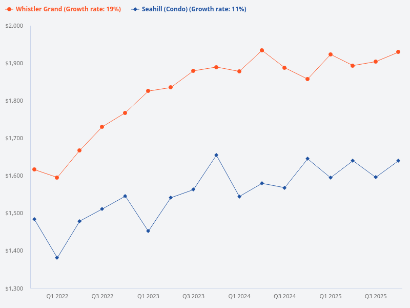 Compare price trend for Seahill and Whistler Grand