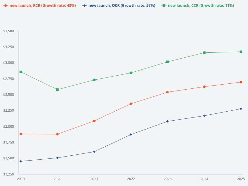 The following graph shows the transaction price trend for new launches in CCR, OCR, and RCR over the last 24 quarters.