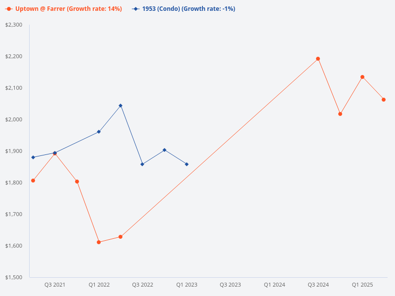 Compare 1953 to Uptown at Farrer