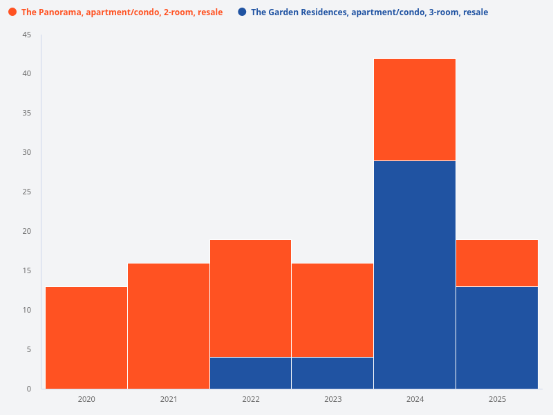 Compare volume of resale transactions yearly for 3 bedroom units in The Garden Residences with 2 bedroom units in The Panorama over the past 5 years.