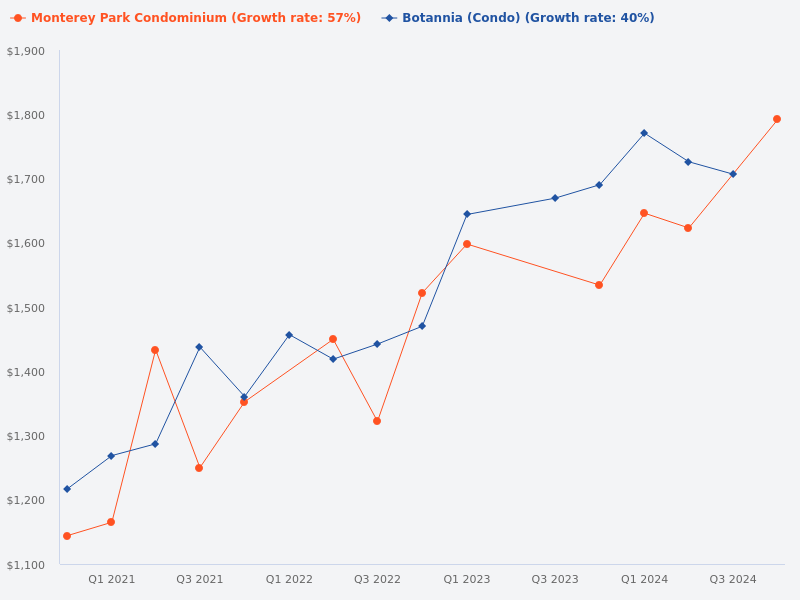Compare the price trend for Botannia versus The Monterey