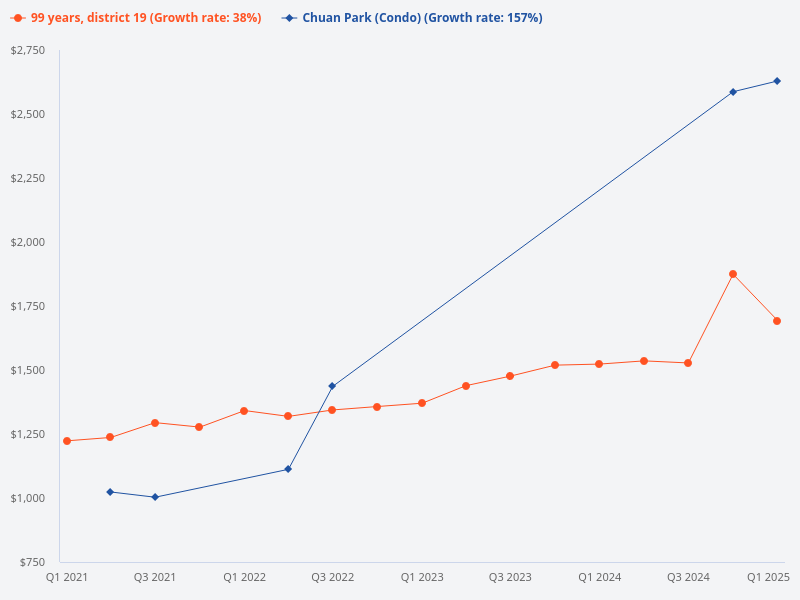Compare the price trend of Chuan Park with other 99-year leasehold properties in District 19