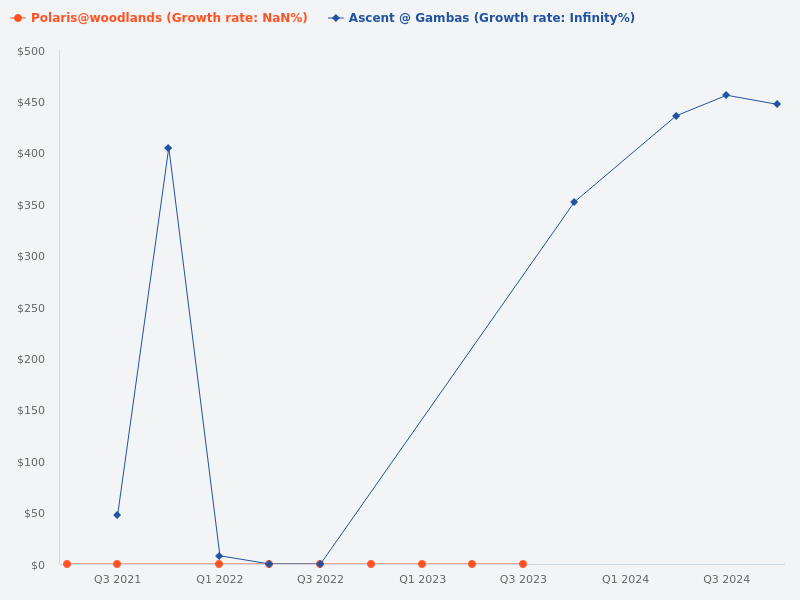 Comparison between Ascent at Gambas and Polaris