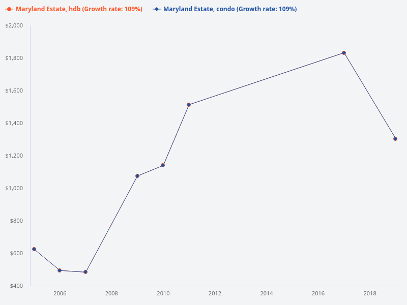 What is the transaction trend of HDB versus condominium in mature estates from 2005 to 2025?