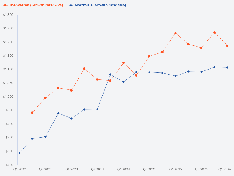 Compare The Warren with Northvale
