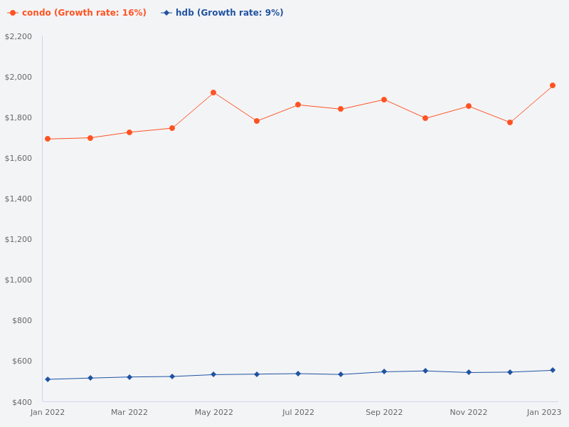 Compare condo and HDB from January 2022 to January 2023