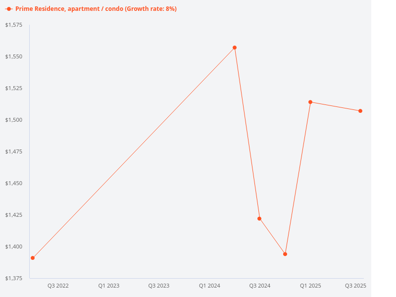 I want to plot the price trend for Prime Residence condo