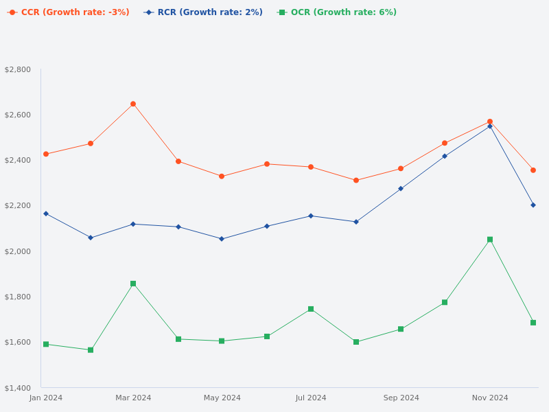 What is the month-on-month psf comparison for CCR, OCR, and RCR