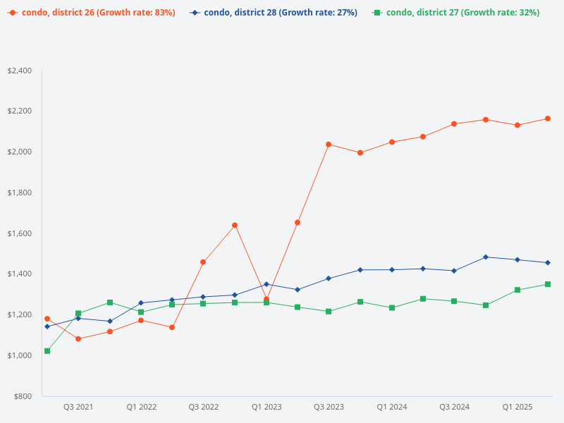Compare price trend of condo in various districts.