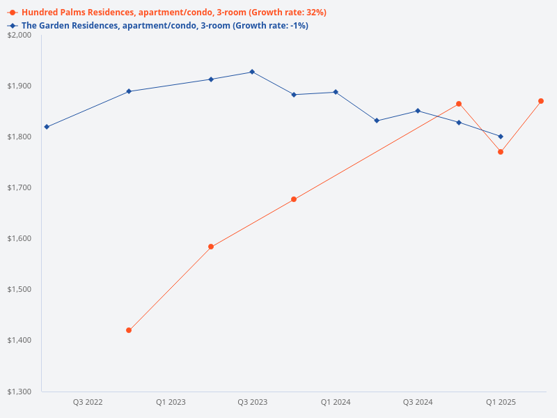 Compare transactions for 3-bedroom units between Hundred Palm Residences and Garden Residences
