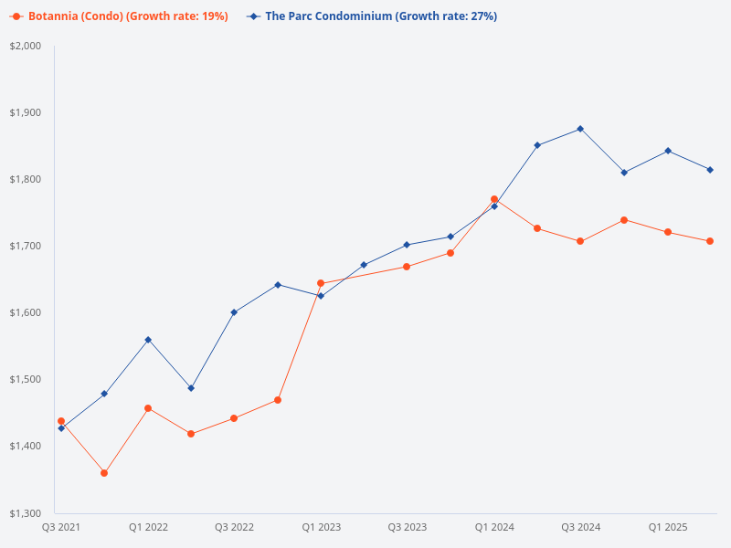 Compare the price trend for Botannia and The Parc Condominium.