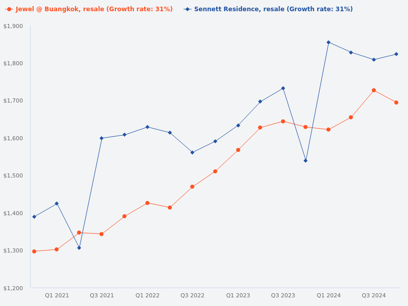 Comparison between Jewel @ Buangkok resale and Sennett Residence