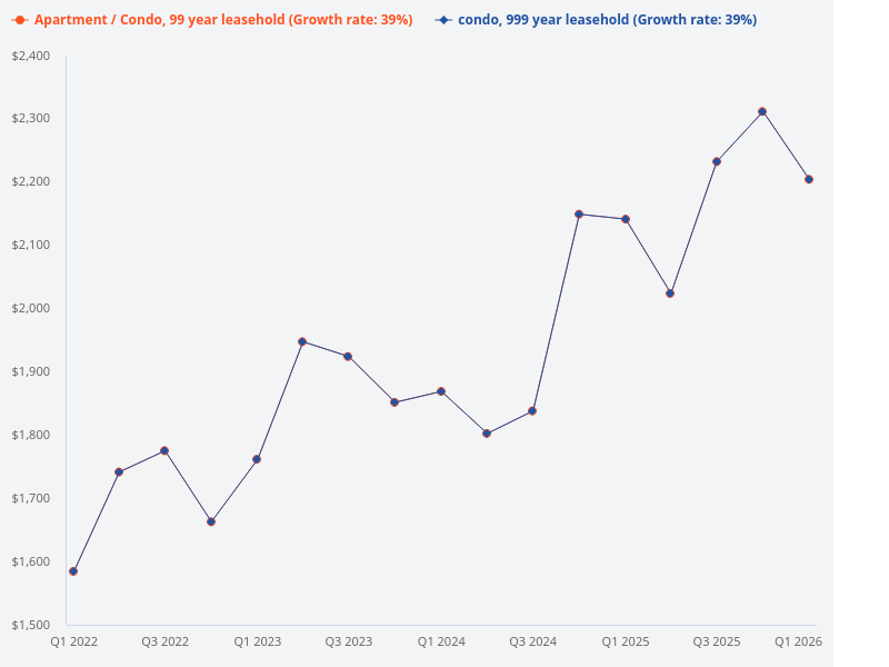 What is the premium between a 99-year residential condo and a 999-year residential condo?