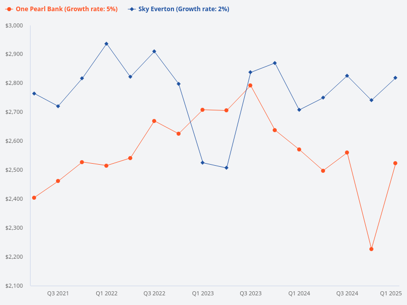 Compare the prices of One Pearl Bank and Sky Everton