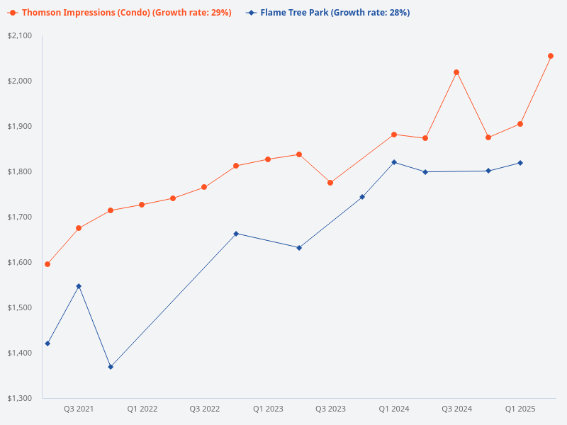 Compare the price trend for Flame Tree Park to Thomson Impressions