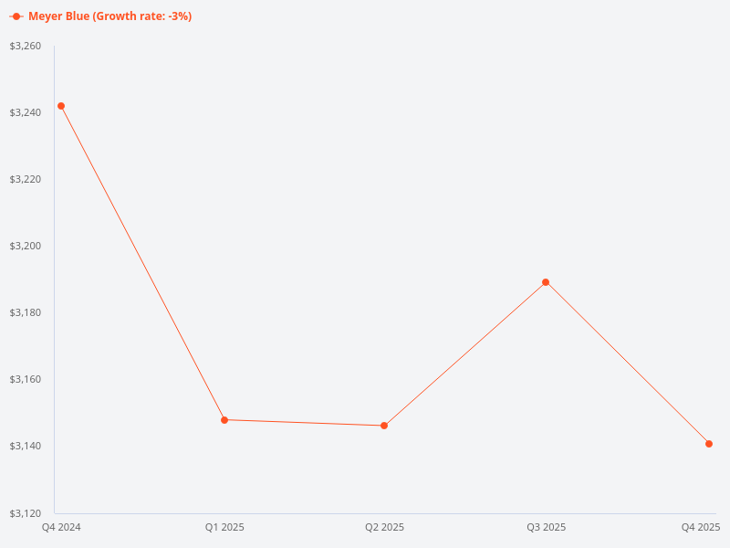 meyer blue price trend