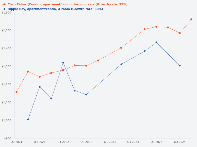 Which is a better purchase between Cocopalms and Ripple Bay for a 4-bedroom